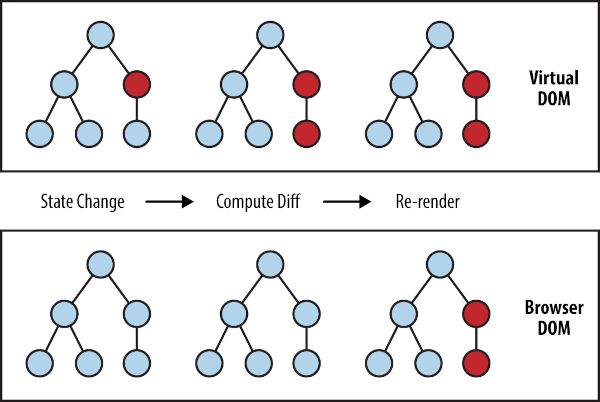 React.js Basics – The DOM, Components, and Declarative Views Explained