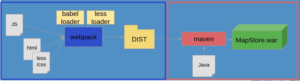 build procedure