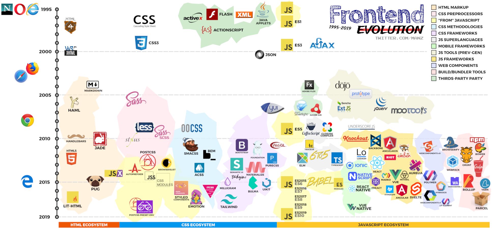 front end evolution